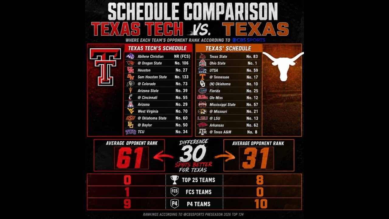 Texas Tech Needs Texas Thanks to Nation's Worst Schedule