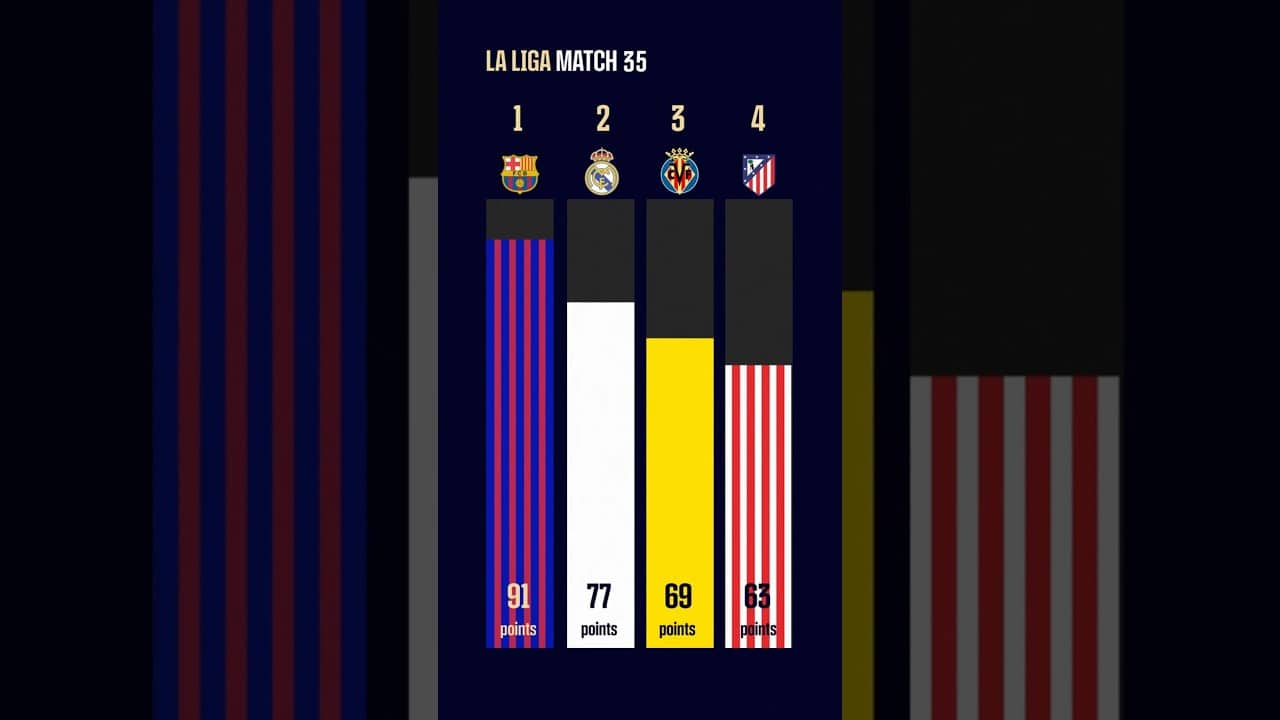 It's a marathon, not a sprint #short #fcbarcelona
