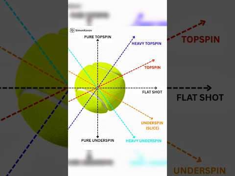 7 Different Spins and How To Hit Them 🎾