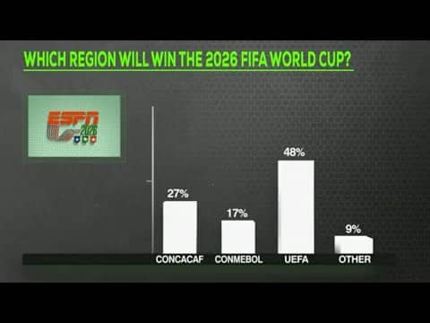 Which region will win the World Cup: UEFA or CONCACAF?! | ESPN FC
