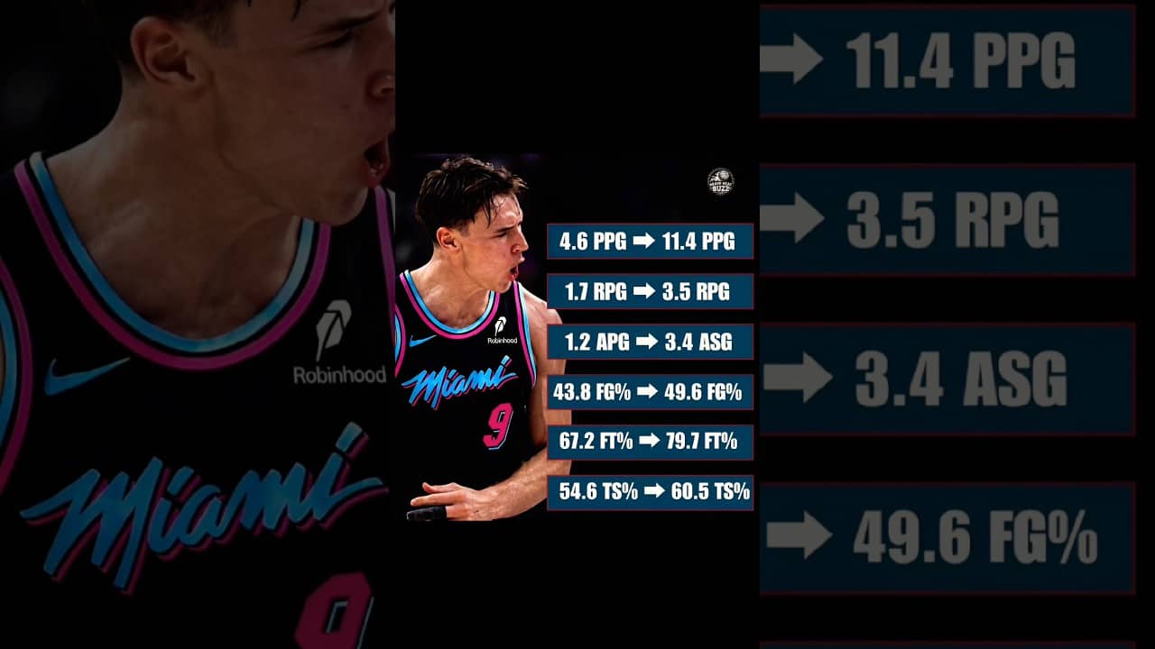 Can Pelle Larsson ￼win the NBA’s most improved player next season? #nba #shorts #miamiheatbasketball