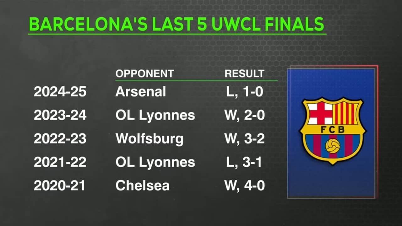 PREVIEWING UEFA Women's Champions League FINAL 🏆 Predictions for Barcelona vs. OL Lyonnes | ESPN FC