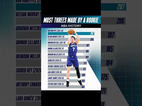 KON KNUEPPEL

MOST THREES EVER BY A ROOKIE 🚨