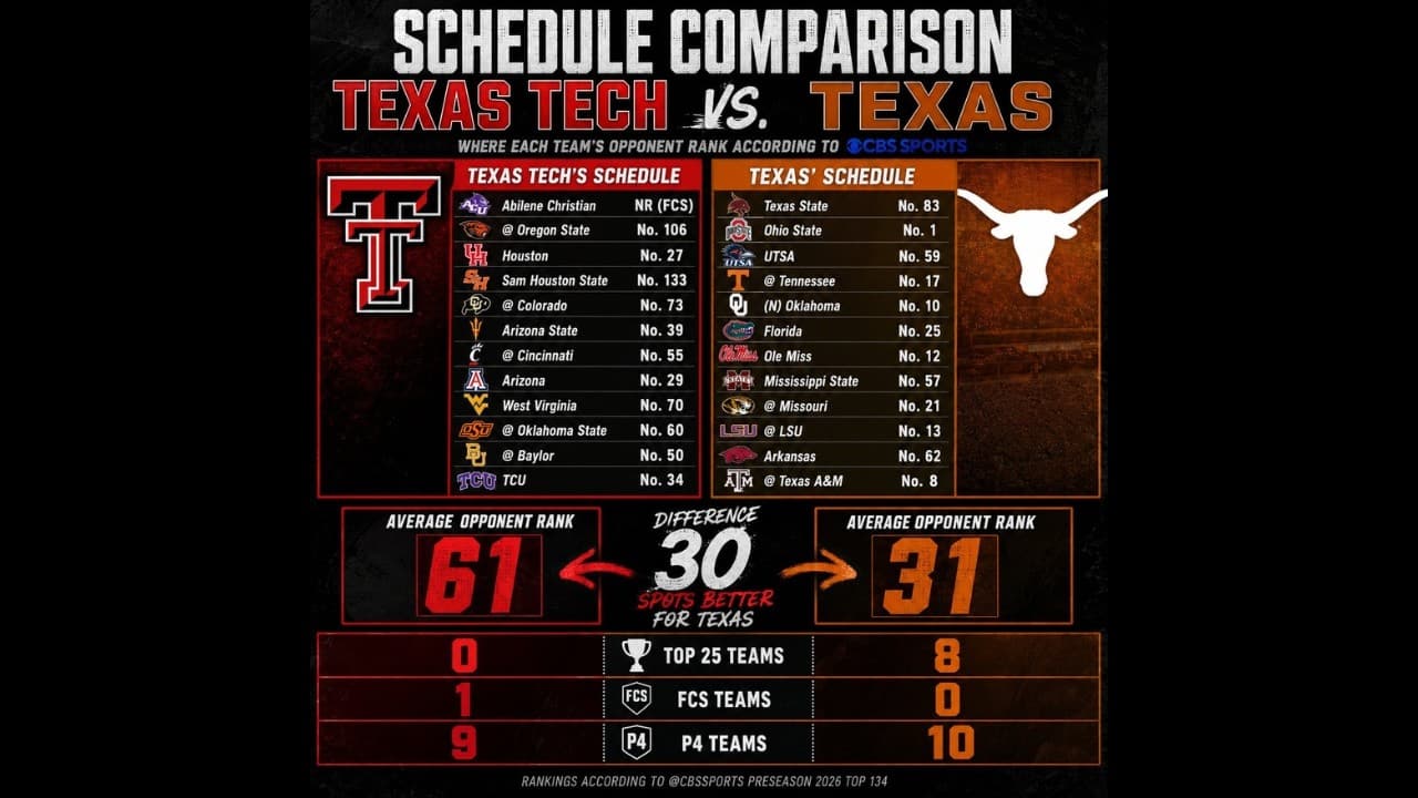 Texas Tech Needs Texas Thanks to Nation's Worst Schedule