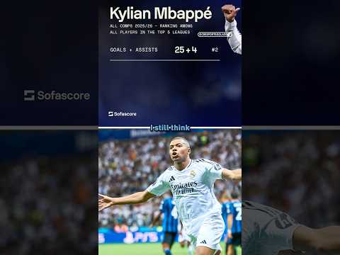 Kylian Mbappé has scored 57% (!) of Real Madrid’s goals this season 😳