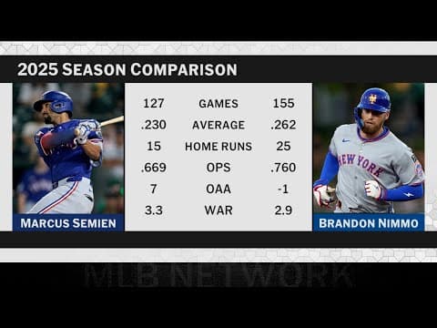 Just the beginning? Brandon Nimmo/Marcus Semien trade begins pivotal offseason for Mets, Rangers!