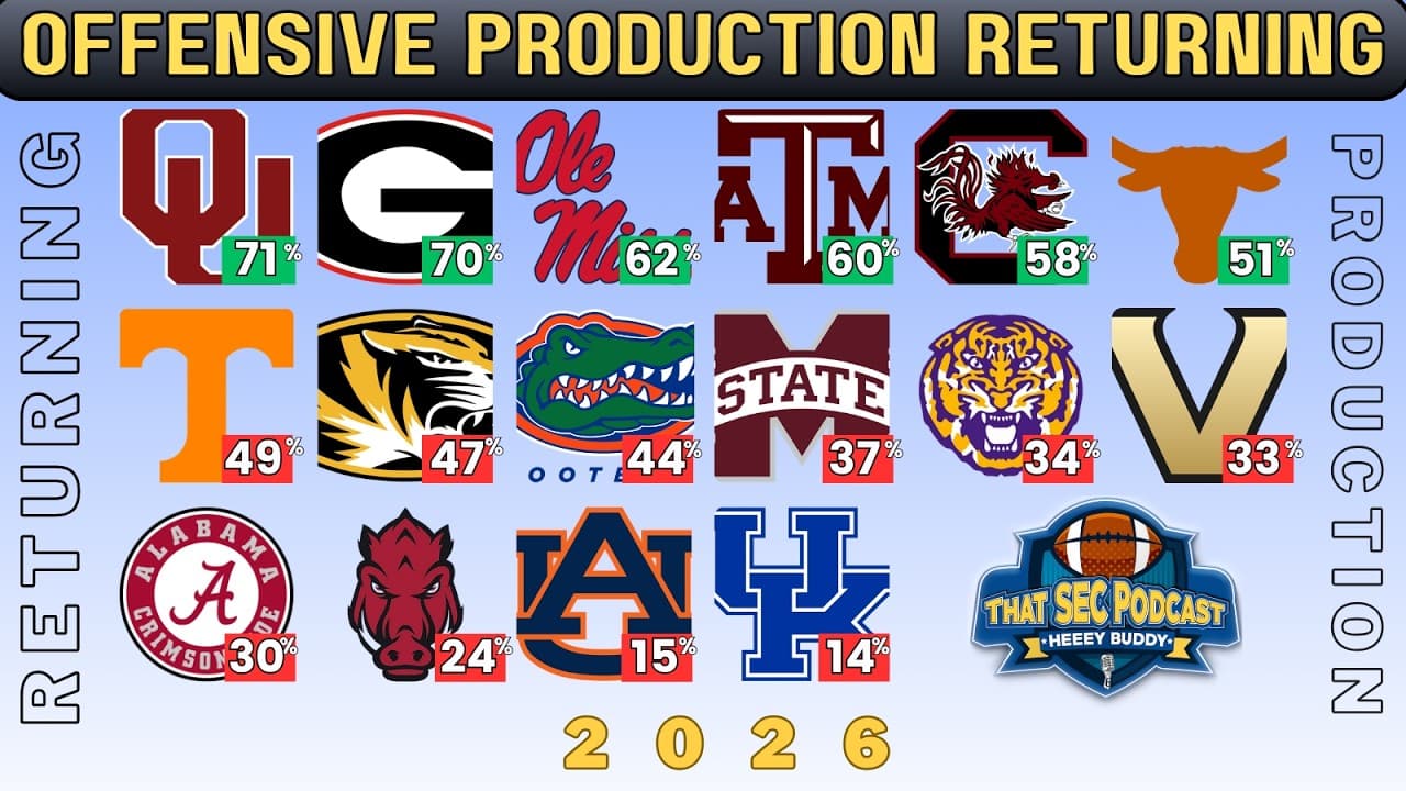 SEC Offensive Returning Production in 2026