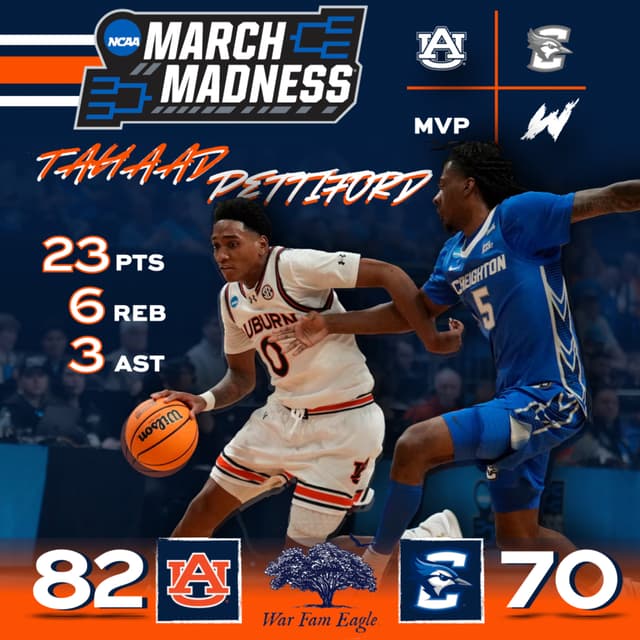 Ep. 173 Auburn put the Clamps on Creighton 82-70
