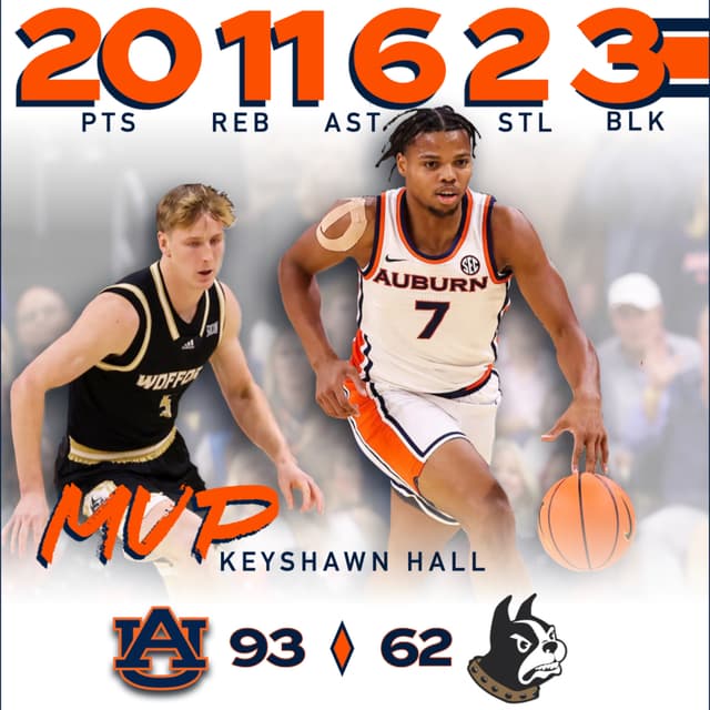 5.5 #22 Auburn Whoops Wofford 93-62