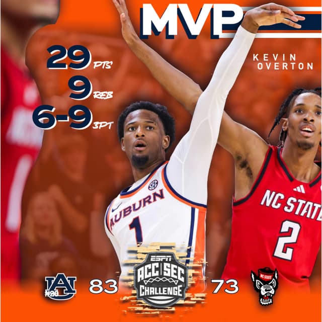 5.9 #20 Auburn Tames the Wolfpack 83-73 in the ACC/SEC Challenge