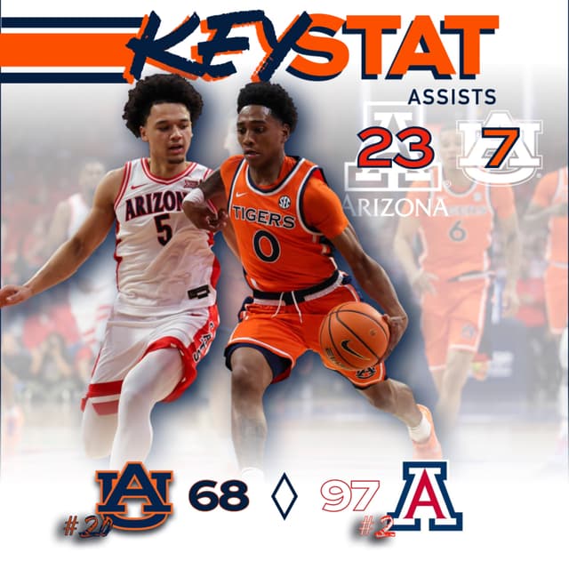 5.10 #20 Auburn gets scorched in the Desert by #2 Zona 97-68