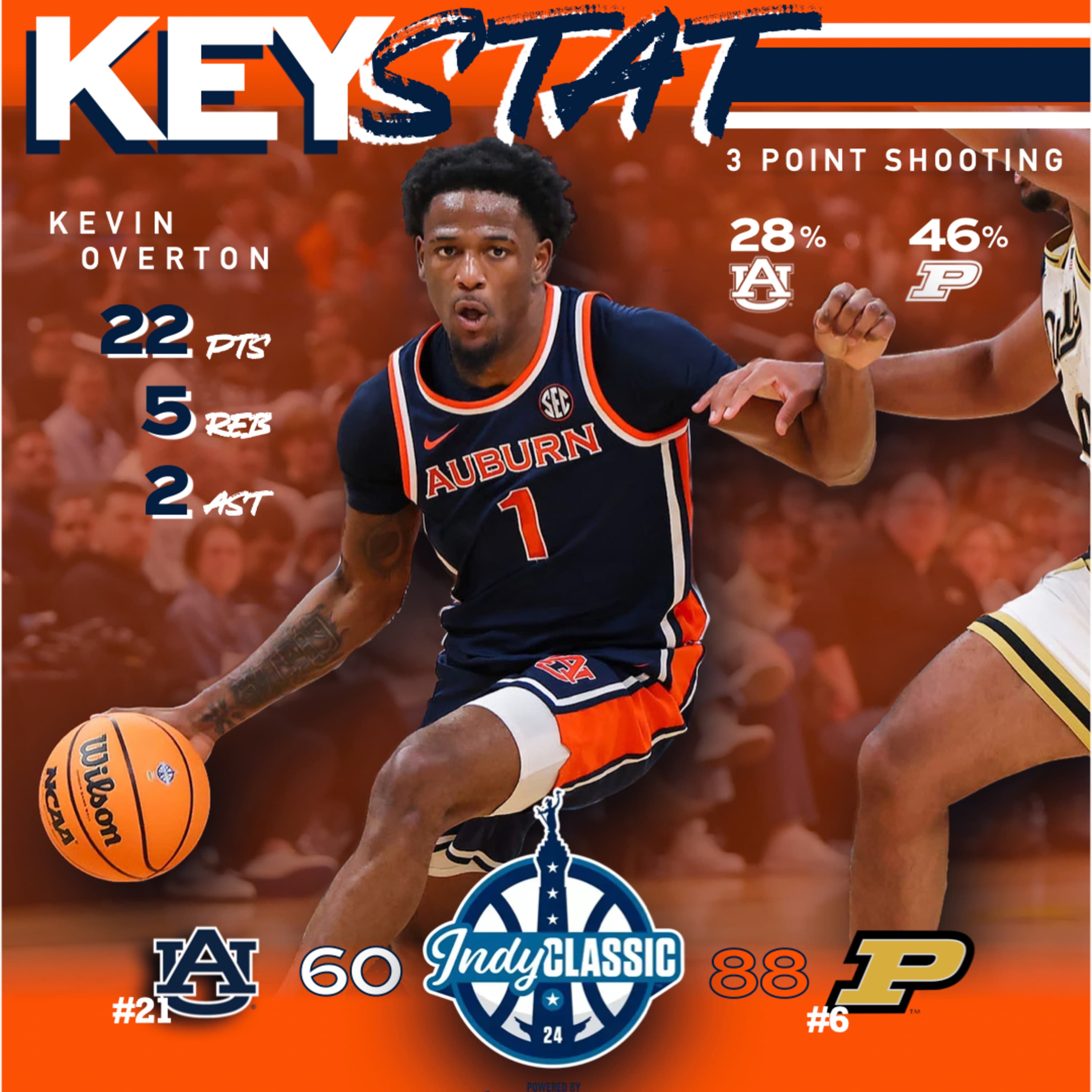 5.12 #21 Auburn gets boiled in Indianapolis by #6 Purdue 88-60