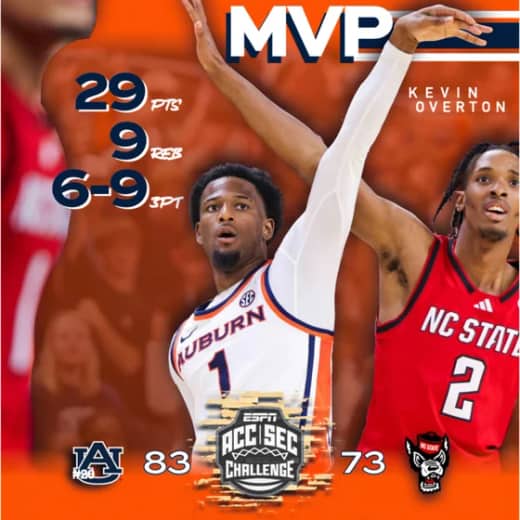 5.9 #20 Auburn Tames the Wolfpack 83-73 in the ACC/SEC Challenge