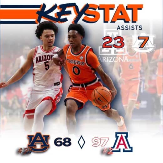 5.10 #20 Auburn gets scorched in the Desert by #2 Zona 97-68
